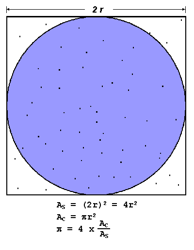 Estimating Pi by a Monte-Carlo algorithm